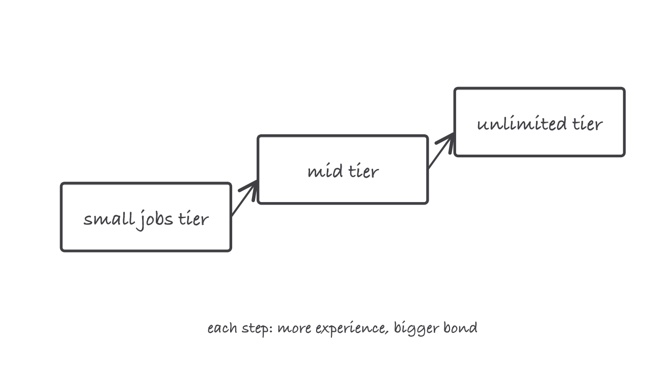Three rising tiers of license classification from small jobs to unlimited, annotated each step needs more experience and a bigger bond