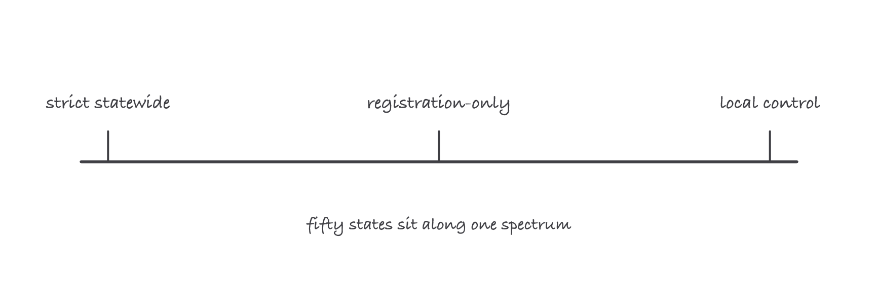 A spectrum line from strict statewide licensing through registration-only to local control