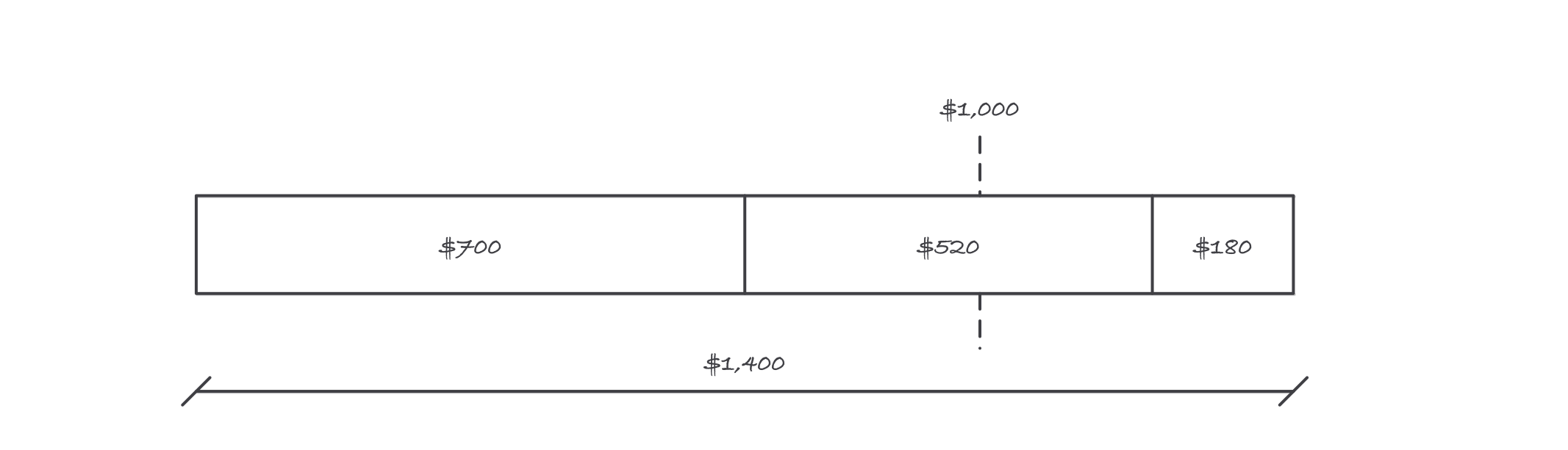 A horizontal bar divided into 700 dollars of labor, 520 dollars of materials and 180 dollars of other items, totaling 1,400 dollars and running past a dashed 1,000 dollar station line