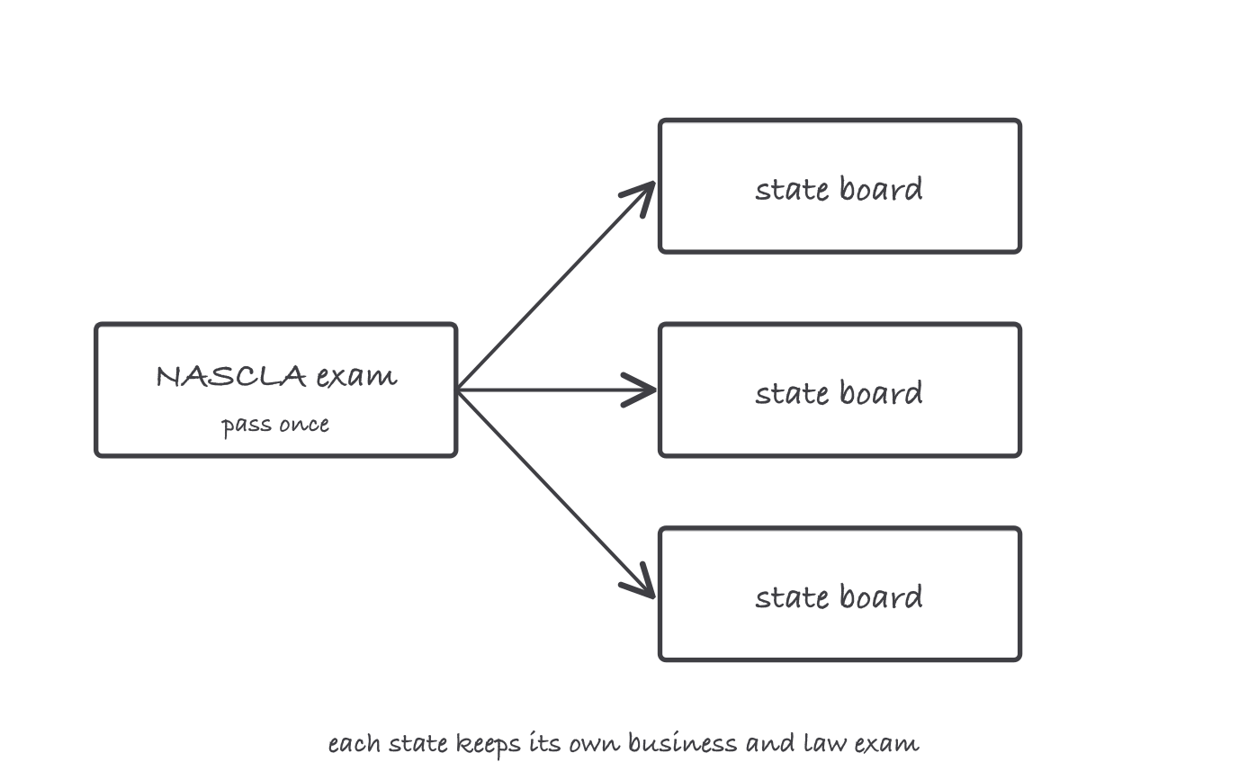 One NASCLA exam box with arrows fanning out to three state board boxes