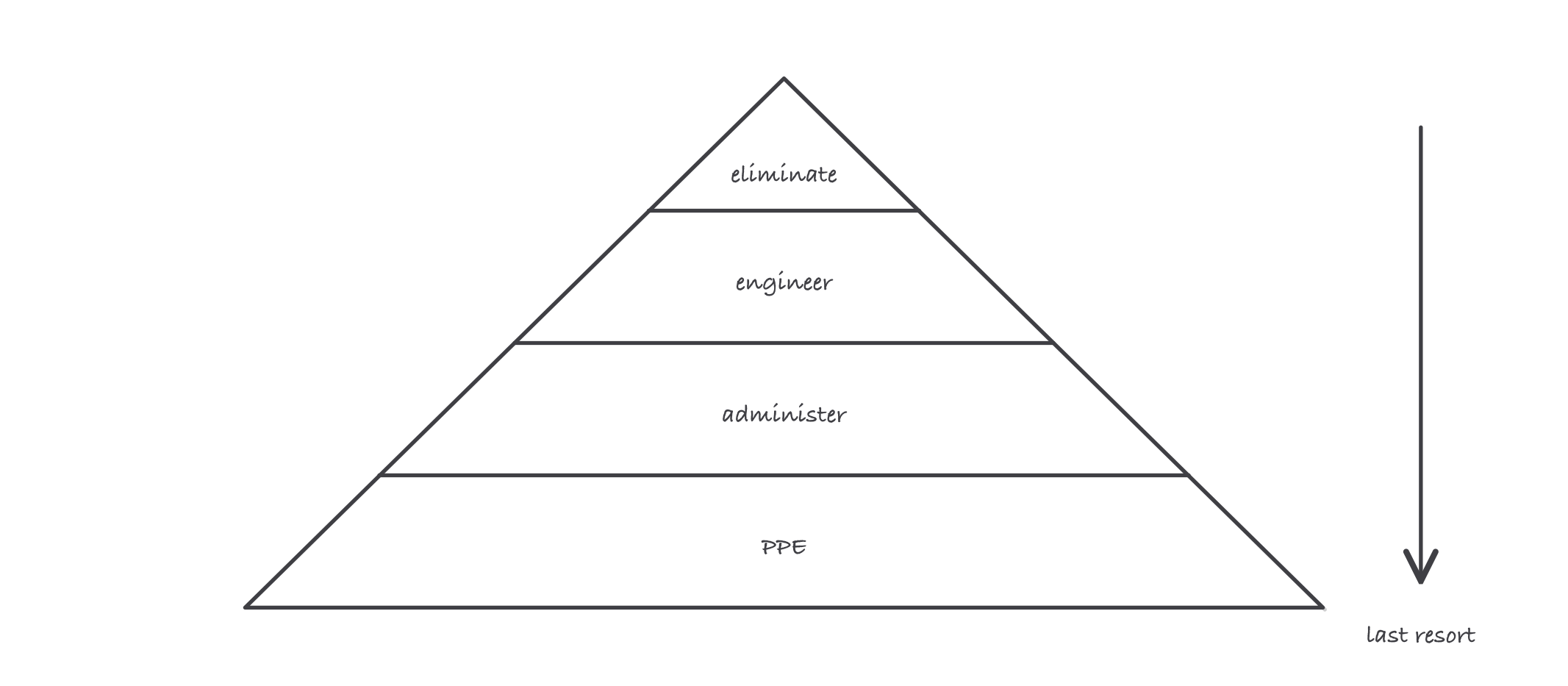 A pyramid of four stacked levels, widest at the base, labeled from top to bottom eliminate, engineer, administer, PPE, with an arrow down the side labeled last resort at the bottom