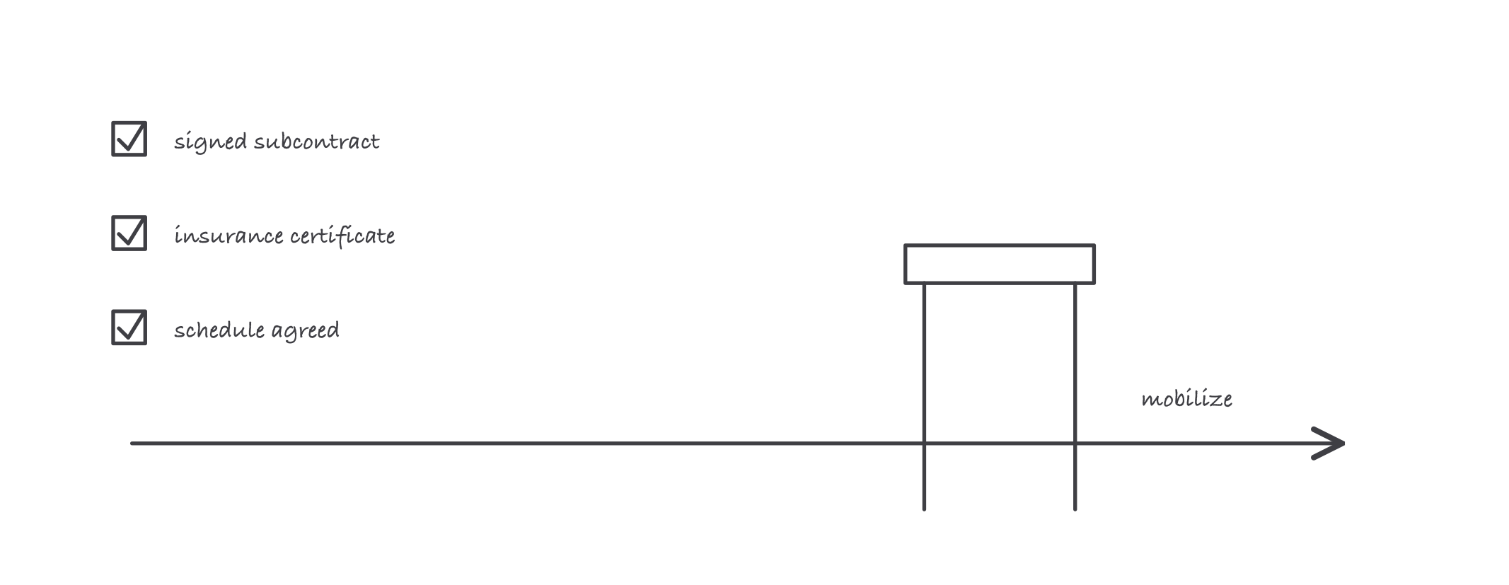 A gate across a path with three check items stacked beside it, signed subcontract, insurance certificate, schedule agreed, and an arrow through the open gate labeled mobilize