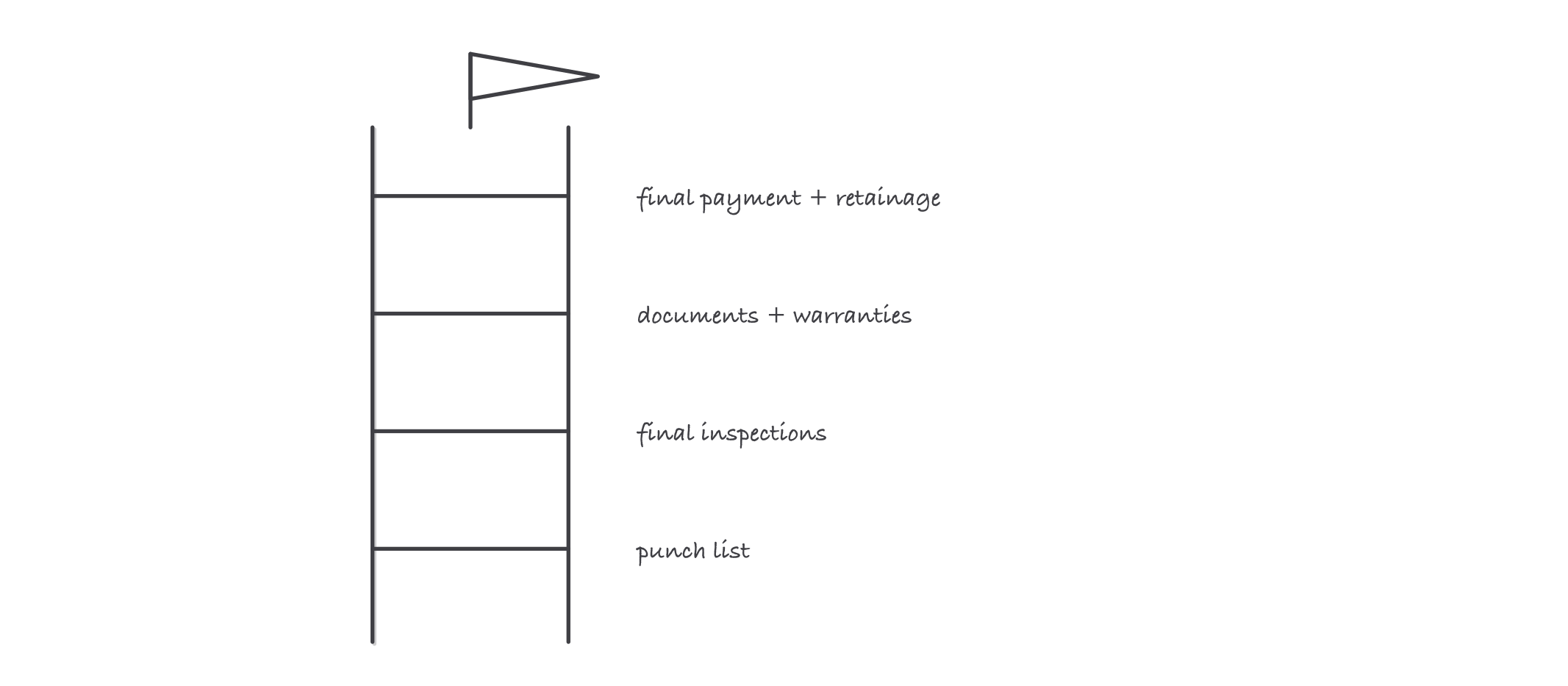 A ladder of four rungs climbing to a flag, rungs labeled punch list, final inspections, documents and warranties, final payment and retainage