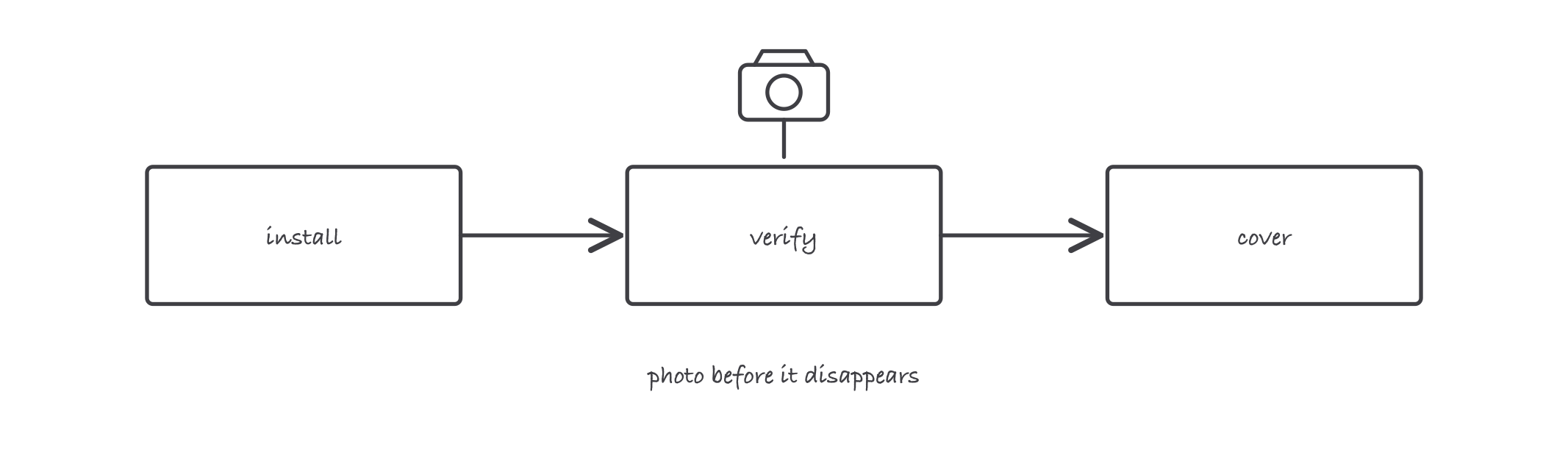 Three boxes in a row labeled install, verify, then cover, with a camera symbol at the middle box and a note reading photo before it disappears