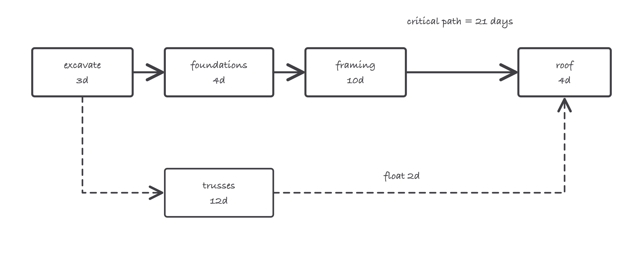 Four boxes in a chain labeled excavate 3d, foundations 4d, framing 10d, roof 4d, drawn as the critical path totaling 21 days, with a fifth box below labeled trusses 12d branching from the first box and rejoining at the roof box, annotated float 2d