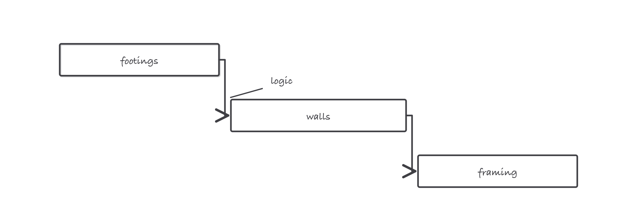 A simple bar chart with three horizontal activity bars stepping down the page, footings then walls then framing, with arrows linking the finish of each bar to the start of the next, labeled logic