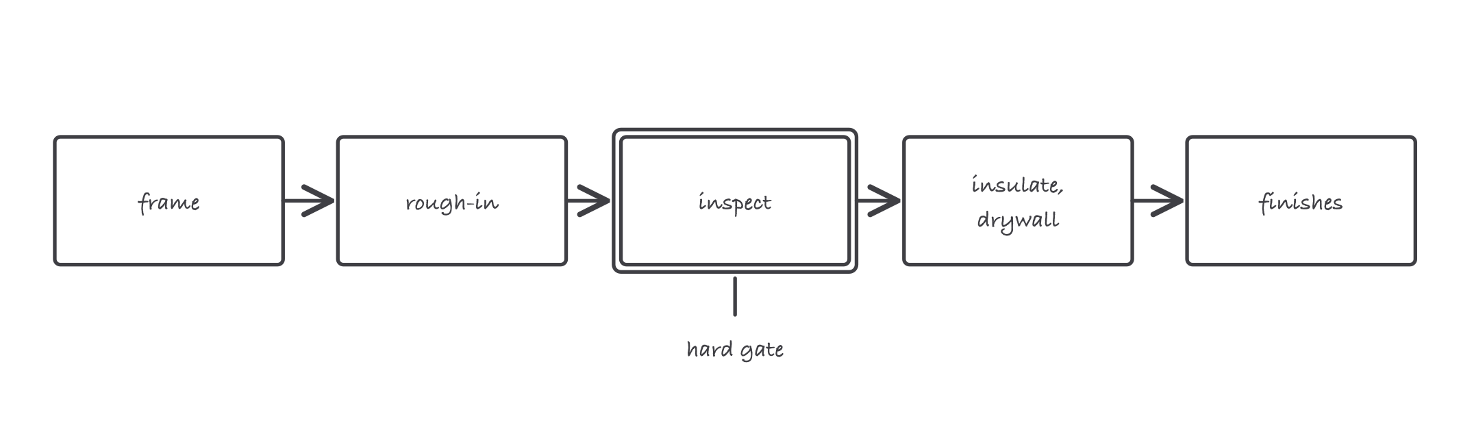 Five boxes stepping across the page joined by arrows, labeled frame, rough-in, inspect, insulate and drywall, finishes, with the inspect box marked as a hard gate