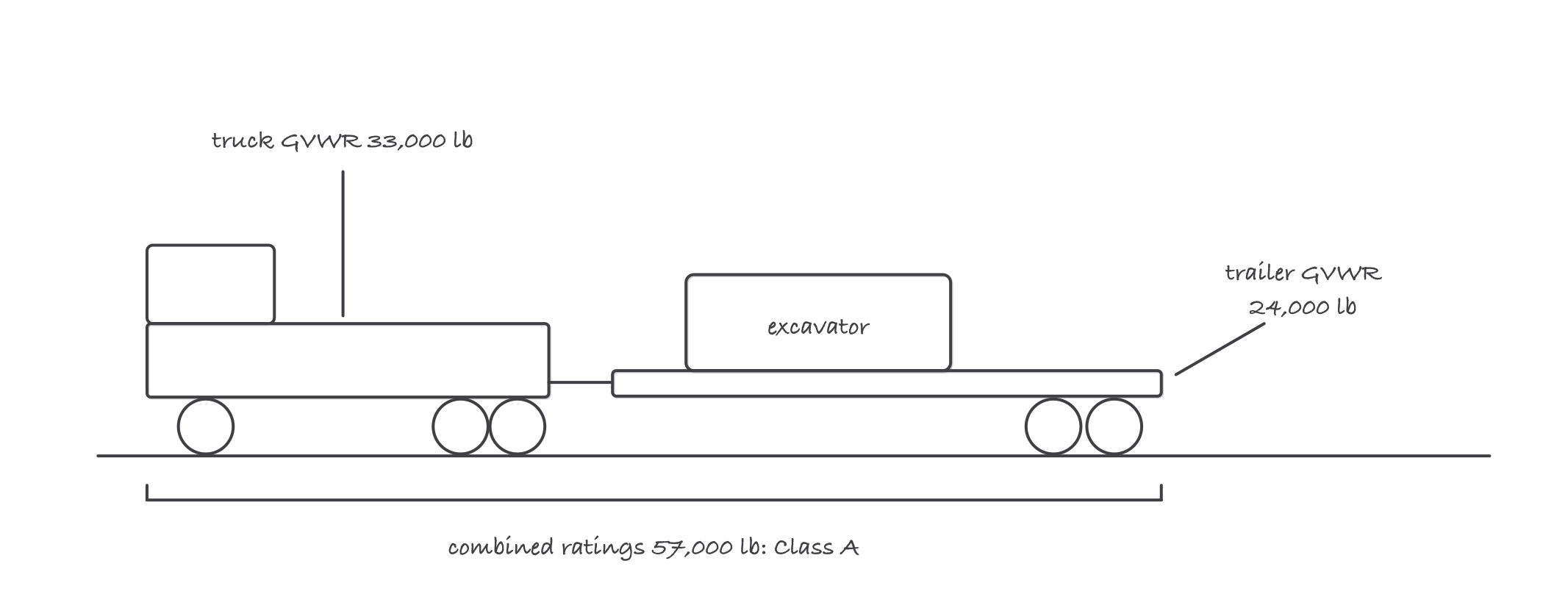 A truck and trailer combination hauling an excavator, with the truck rated 33,000 lb, the trailer 24,000 lb, and the combination marked 57,000 lb requiring Class A