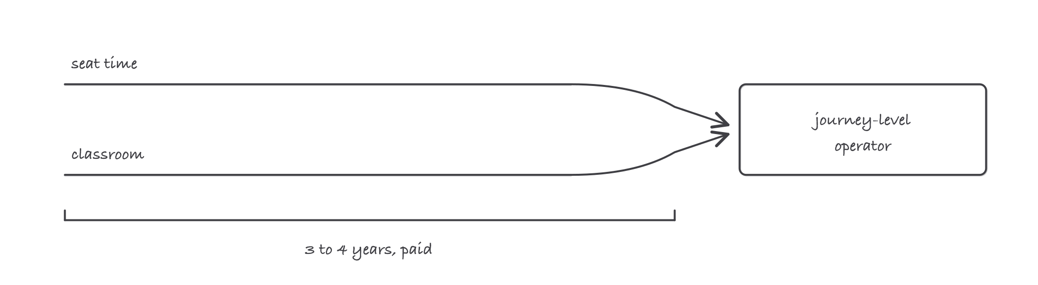 Two parallel rails, seat time and classroom, running 3 to 4 years and merging into journey-level operator