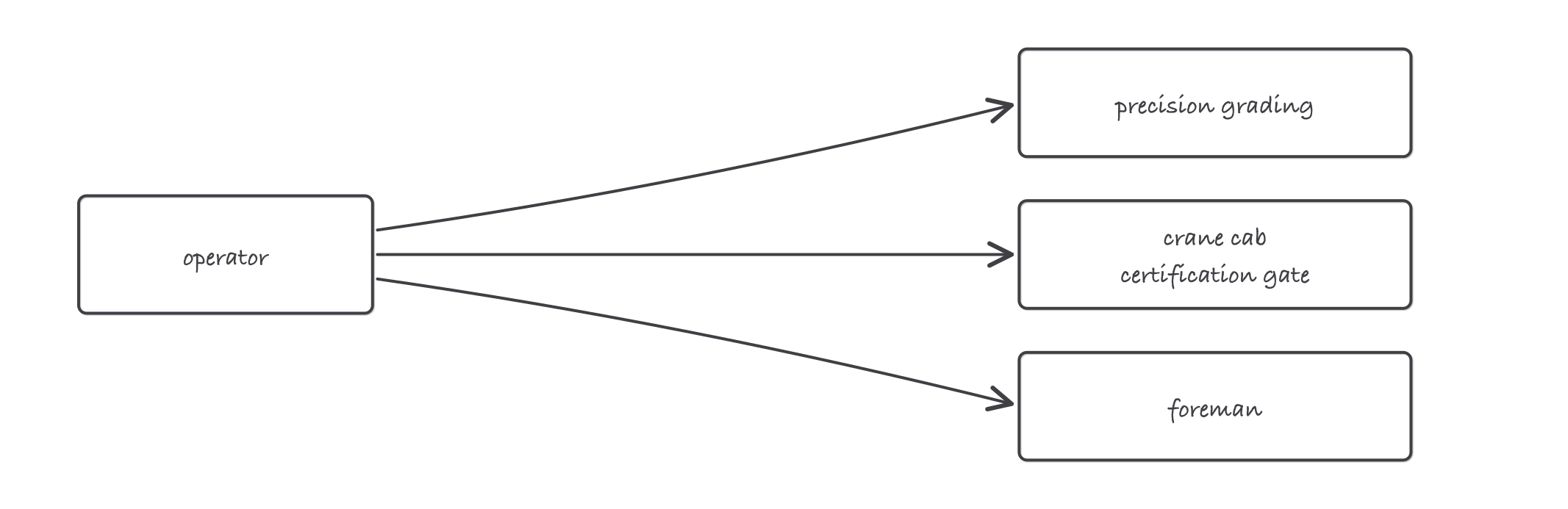 Branching diagram from an operator box to three destinations: precision grading, crane cab, and foreman