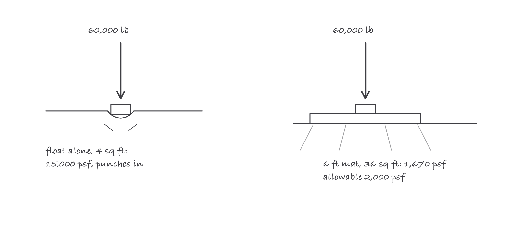 Two outriggers side by side under the same 60,000 lb load: one on its small float punching into the ground at 15,000 pounds per square foot, one on a wide mat spreading the load at 1,670 pounds per square foot over ground allowing 2,000