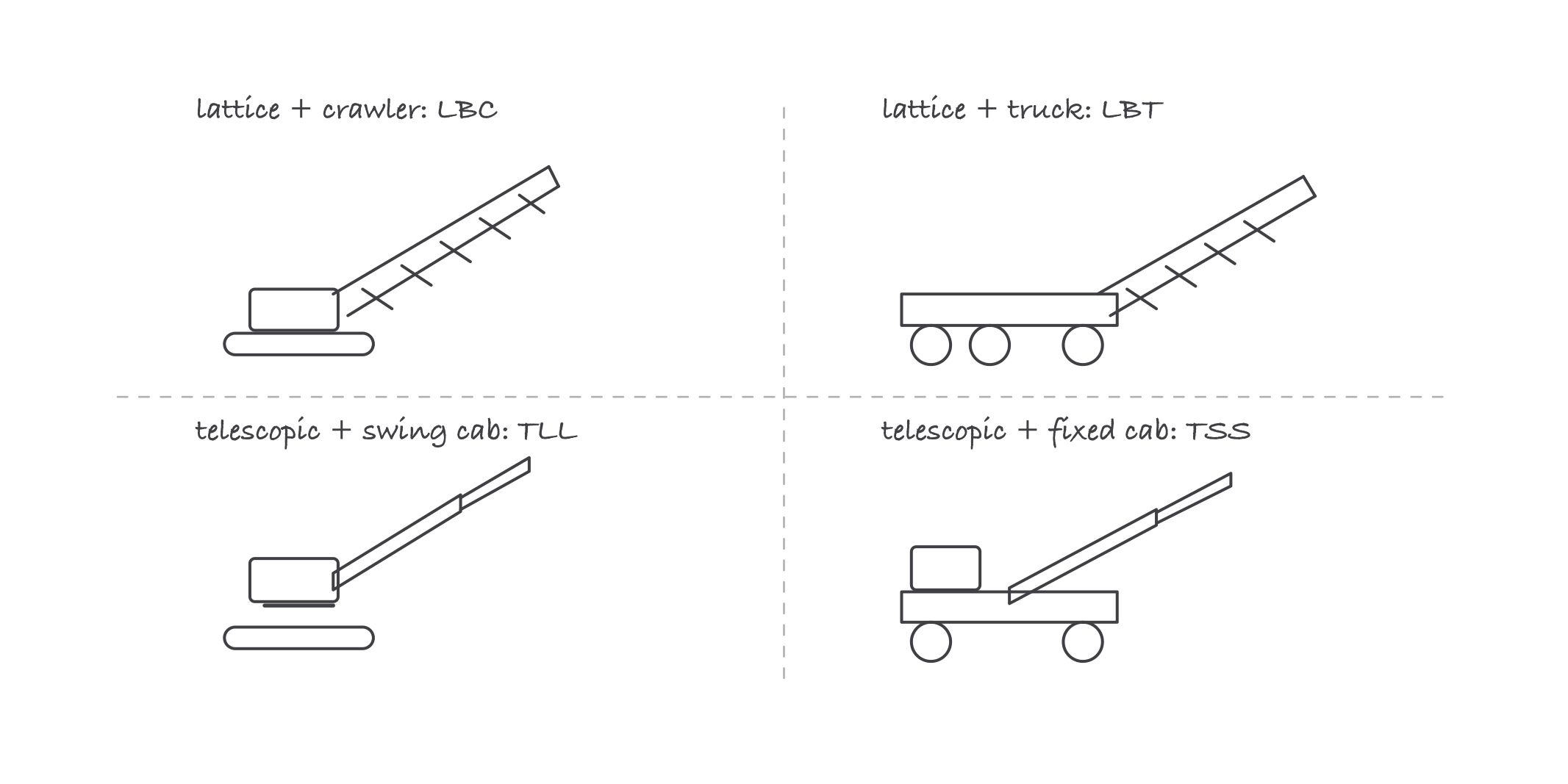 A two by two grid of small crane sketches: lattice boom on crawler tracks labeled LBC, lattice boom on a truck labeled LBT, telescopic boom with rotating cab labeled TLL, telescopic boom with fixed cab labeled TSS