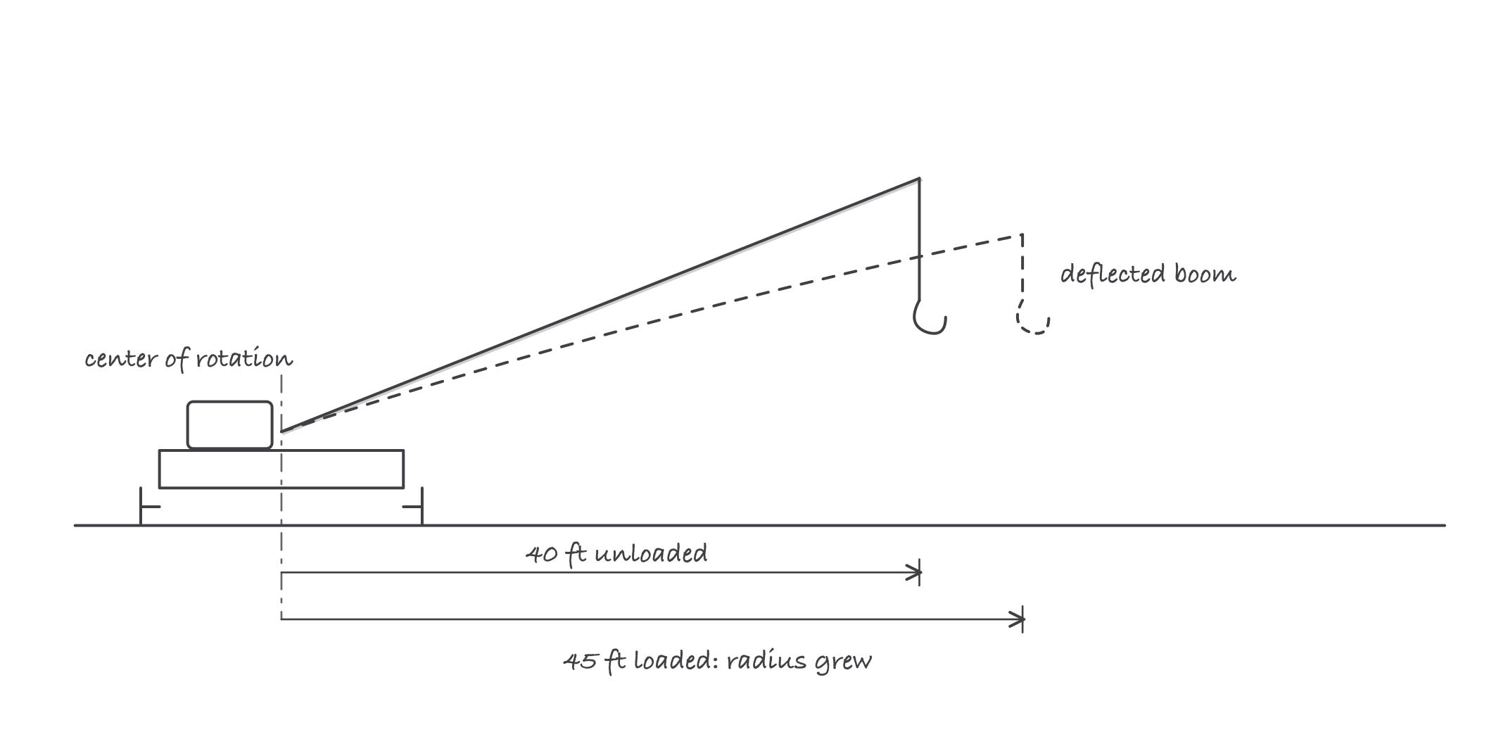 Side view of a crane showing the load radius as a horizontal dimension from the center of rotation to the hook, with a dashed deflected boom carrying the hook further out to a longer loaded radius