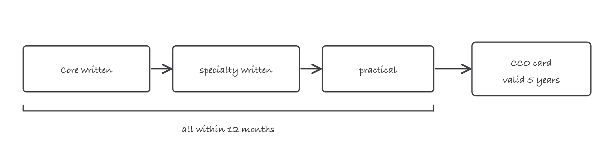 Timeline of the CCO mobile crane path: Core written, specialty written, and practical exams inside a 12 month bracket, leading to a certification valid 5 years