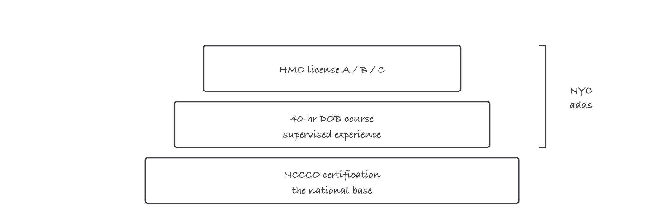 Three stacked layers: NCCCO certification at the base, the 40 hour DOB course and supervised experience in the middle, and the HMO license classes A, B and C on top