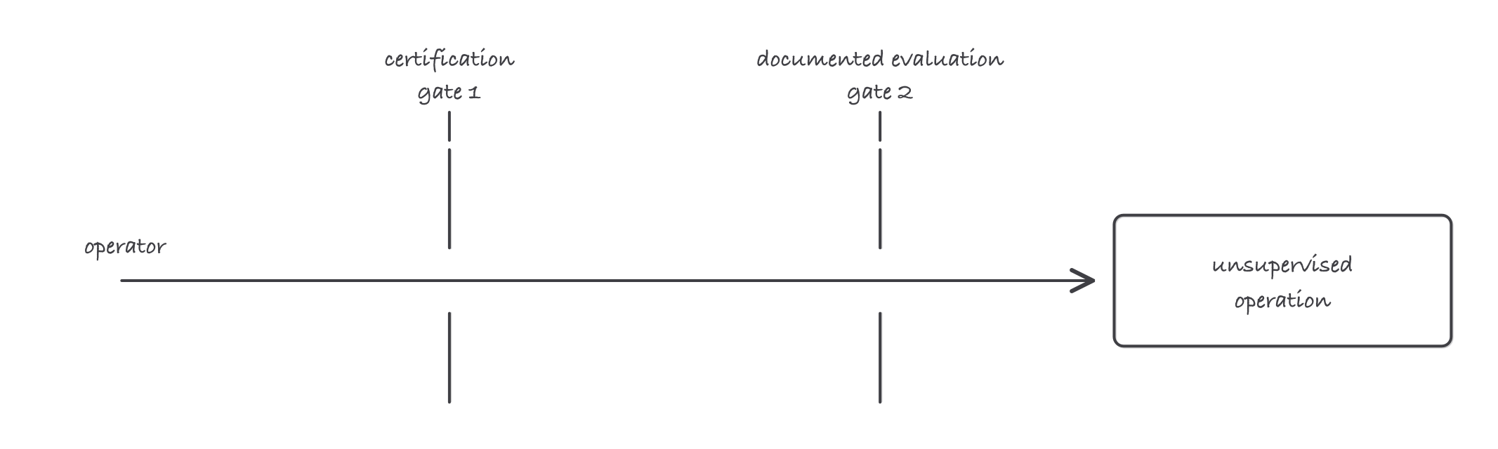 Two gates in series before the crane seat: a certification card gate and an employer evaluation gate, with a note that both are required