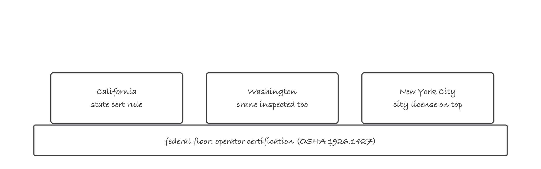 Federal certification floor drawn as a base line, with three separate blocks stacked above it for California, Washington and NYC, each adding its own layer