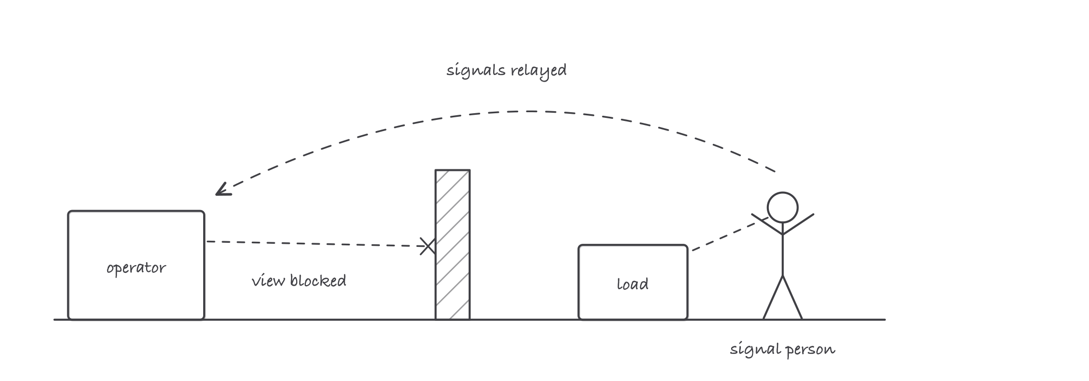 A crane cab and a load separated by a hatched obstruction, with the operator’s sight line blocked and a signal person positioned to see both and relay to the operator