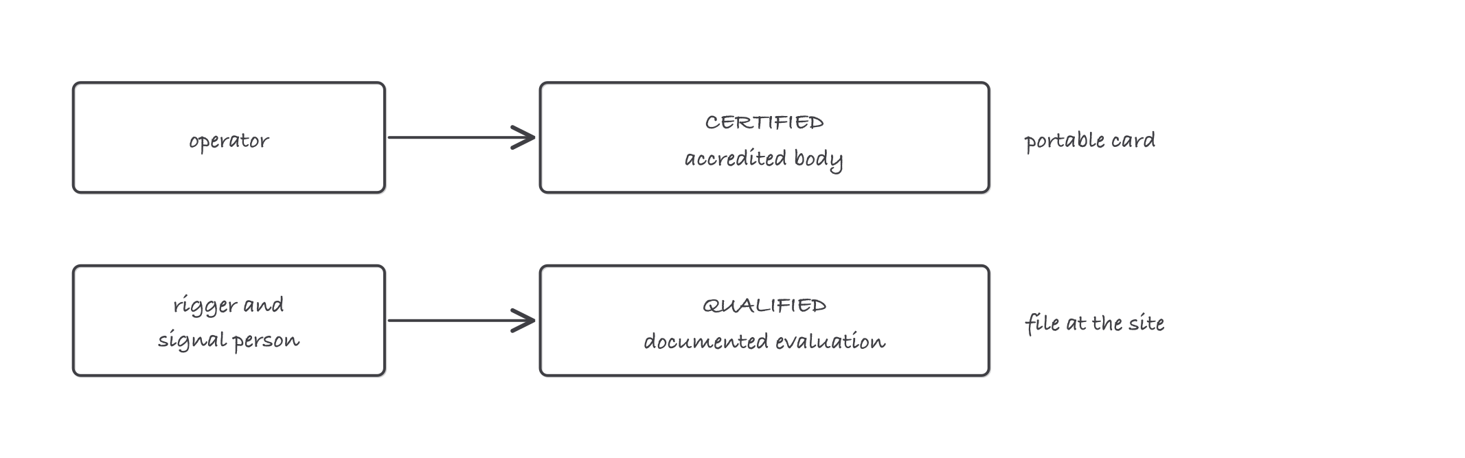 Two routes compared: the operator passes through an accredited certification gate, while the rigger and signal person pass through a documented qualification gate