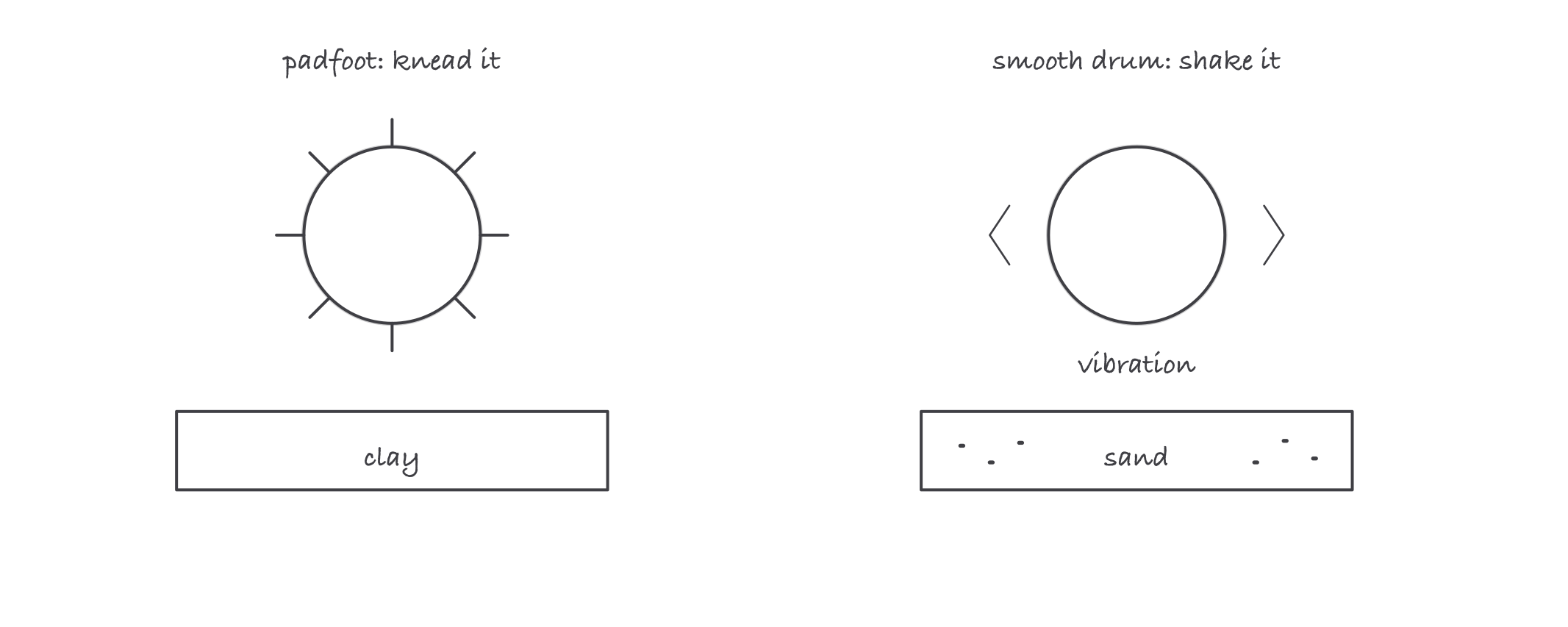 A padfoot drum with toothed pads above a box labeled clay, and a smooth vibratory drum with vibration tick marks above a box labeled sand