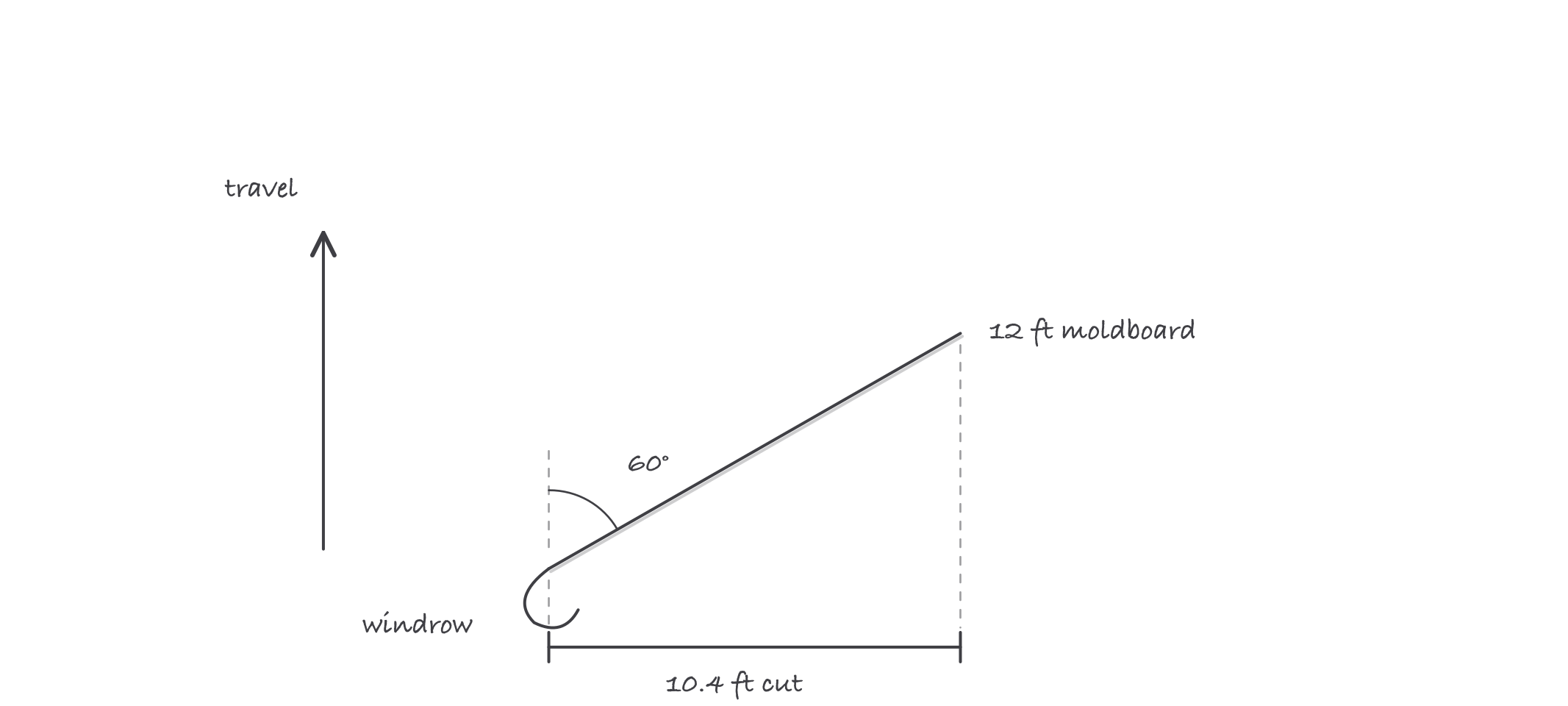 Top view of a grader moldboard set at 60 degrees to the direction of travel, with a travel arrow, the 12 ft blade length marked along the blade, and the 10.4 ft effective cut width dimensioned across the direction of travel