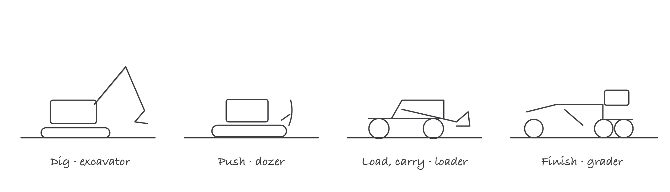 Four simple machine sketches in a row: an excavator labeled dig, a dozer labeled push, a wheel loader labeled load and carry, and a grader labeled finish
