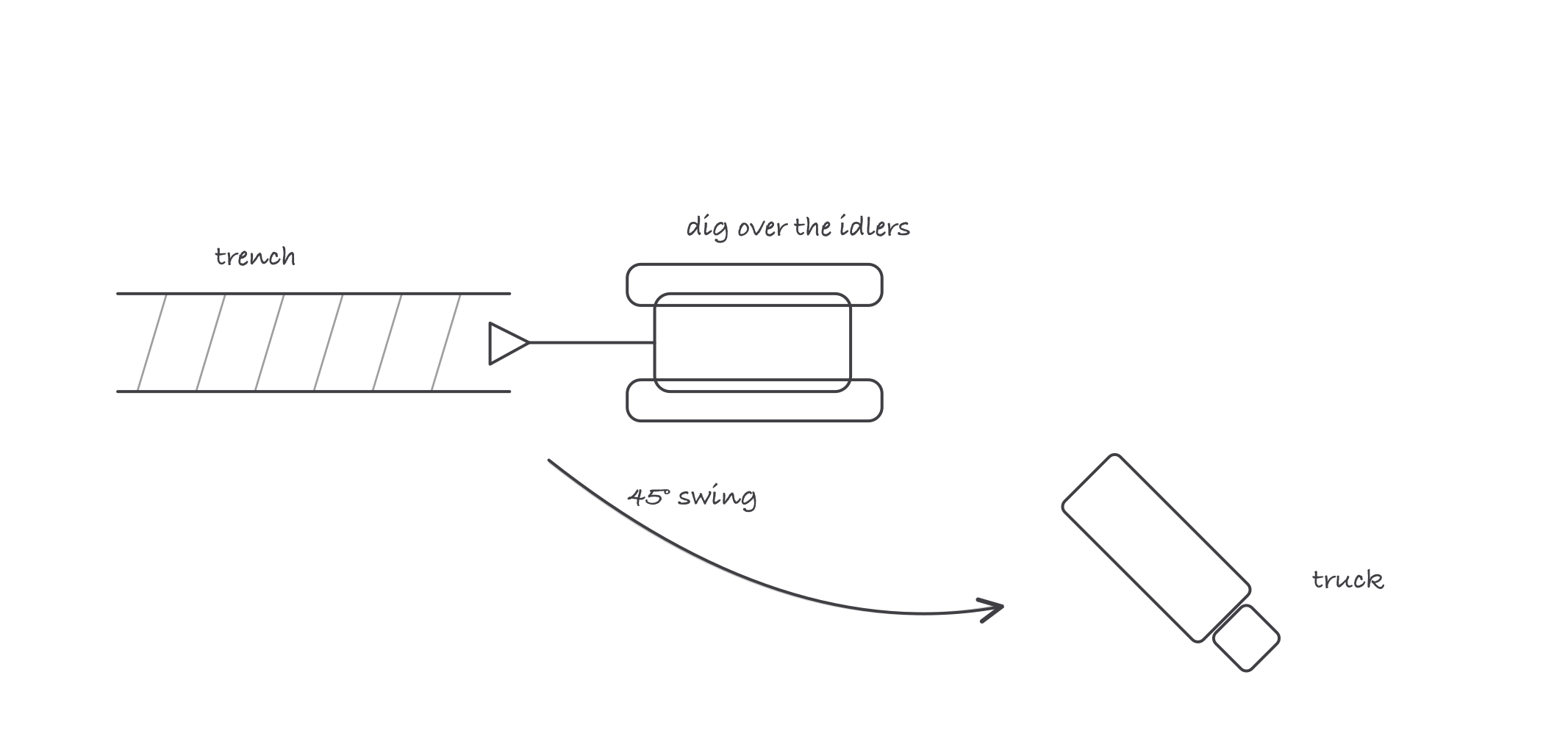 Top view of an excavator with a trench in front of it, spoil pile to one side and a truck spotted at a 45 degree angle, with a short curved swing arrow from trench to truck