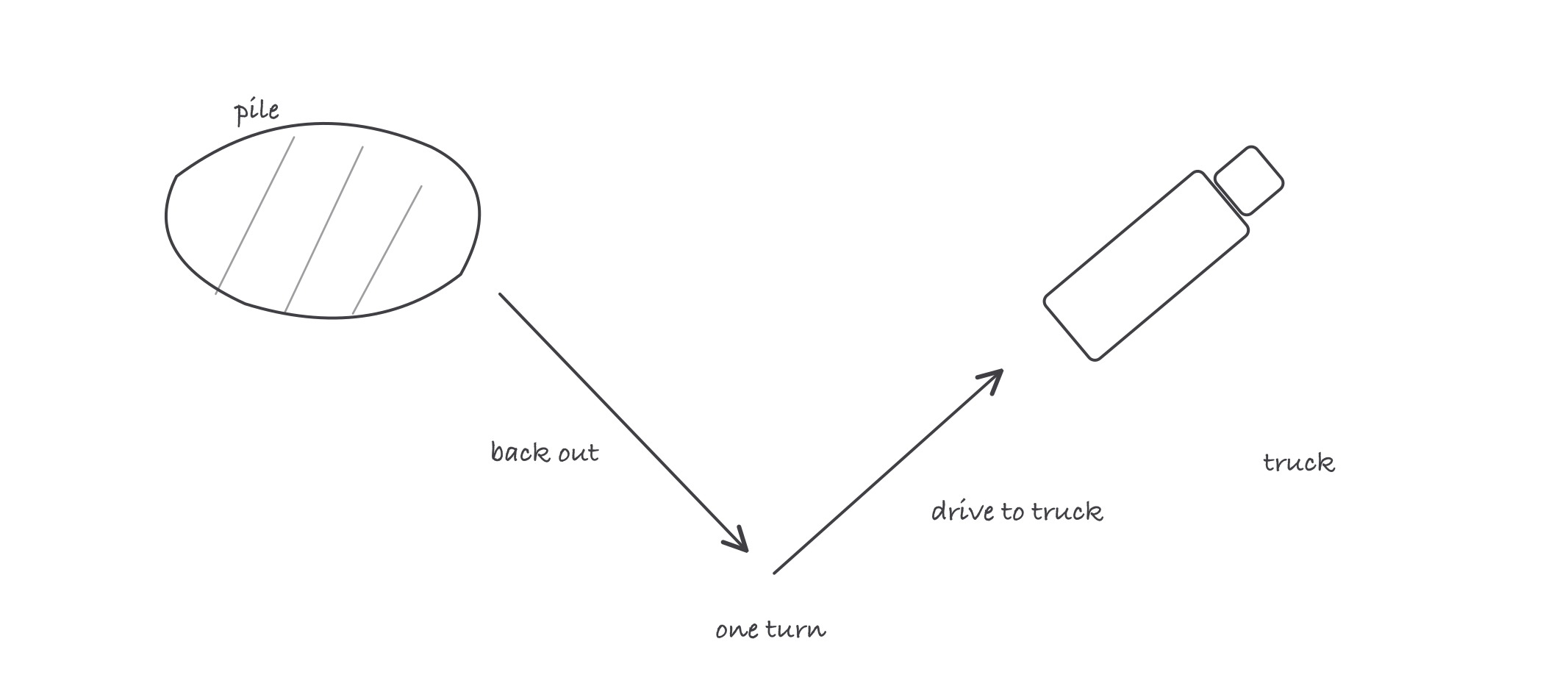 Top view of a V-pattern loading cycle: a material pile at the left, a truck angled at the right, and two short arrows from pile to pivot point and pivot point to truck forming a V