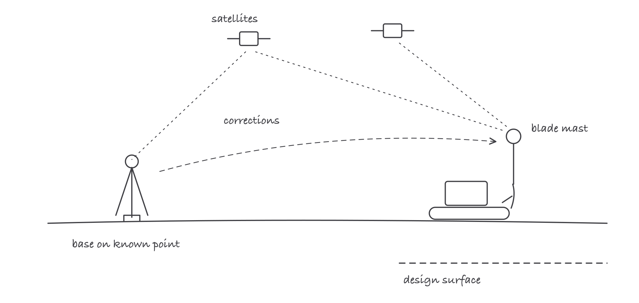 A base station tripod on a known survey point broadcasting corrections to a dozer carrying a blade mast antenna, with satellites above and a dashed design surface line under the blade