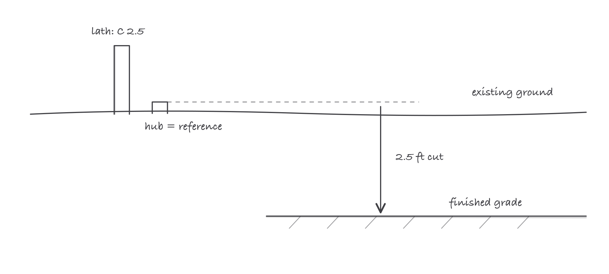 A side view of a grade stake: a tall lath marked C 2.5 next to a low hub, a dashed reference line from the hub top, and a down arrow spanning 2.5 ft to the finished grade line