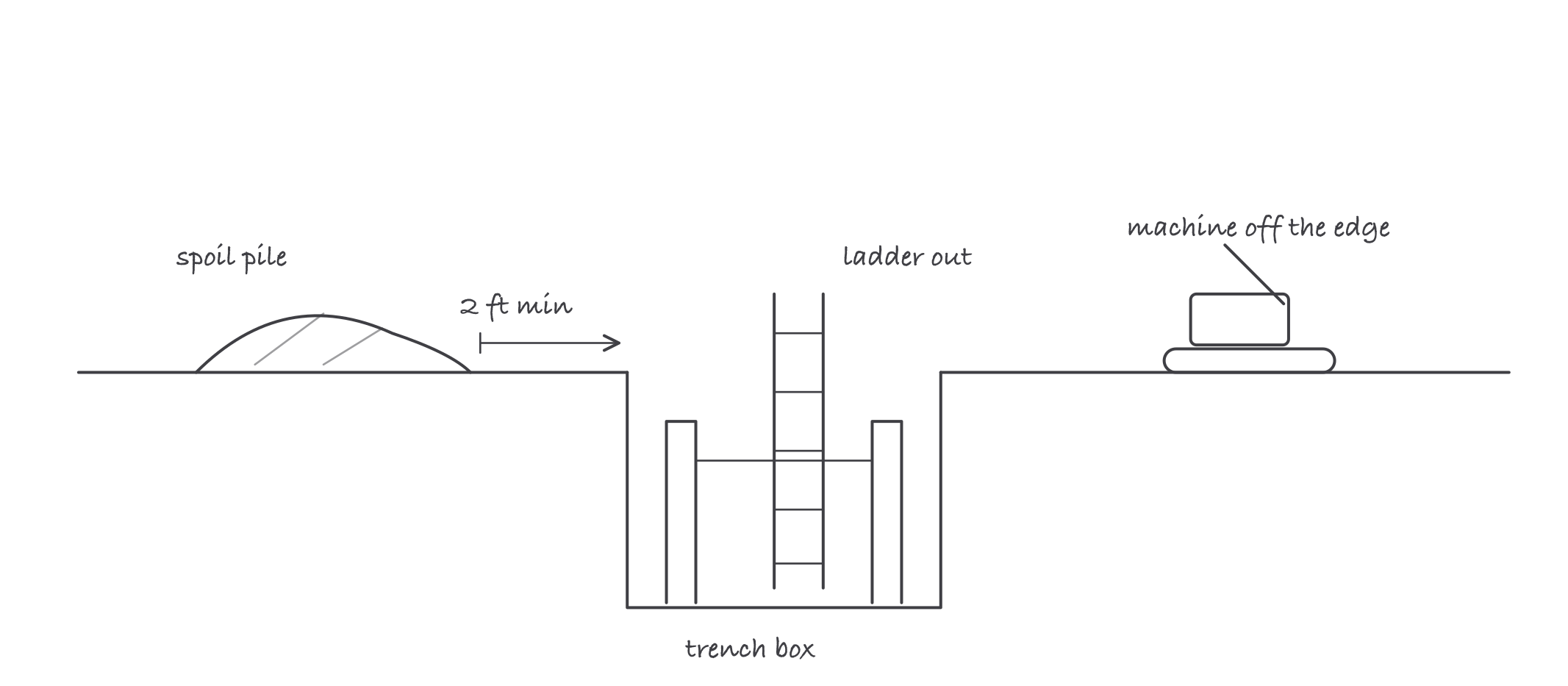Cross section of a trench with a shield box and ladder inside it, an excavated spoil pile set back from the edge with a 2 ft dimension, and an excavator kept back from the opposite edge