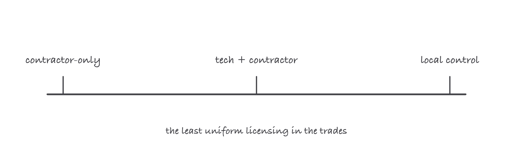 A spectrum line with three ticks: contractor-only states, technician and contractor states, and local control states