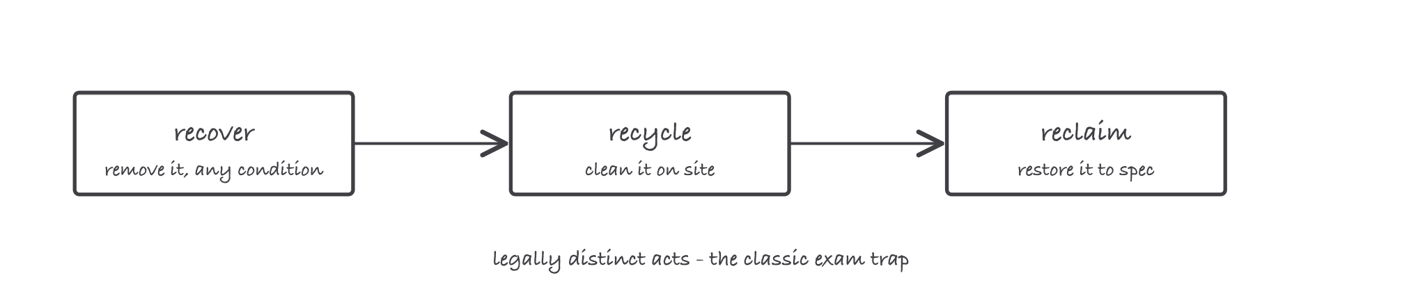 Three boxes in a row: recover, remove it in any condition; recycle, clean it on site; reclaim, restore it to specification