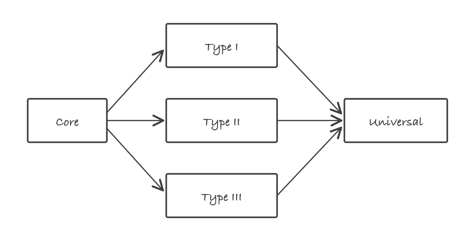 Five boxes with arrows: Core leads to Type One, Type Two and Type Three, which all lead to Universal