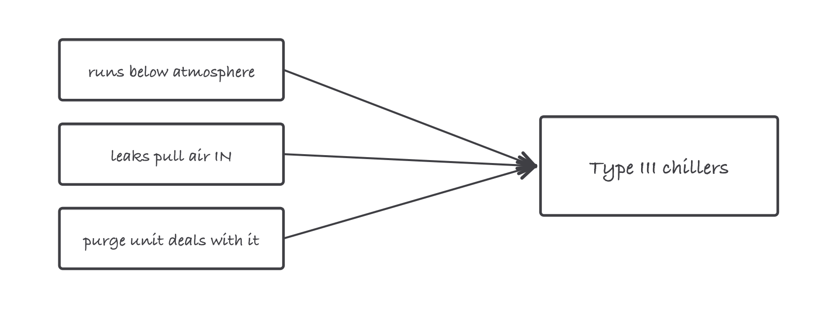 Three boxes, runs below atmospheric pressure, leaks pull air inward, and a purge unit deals with it, pointing into a Type Three chillers box