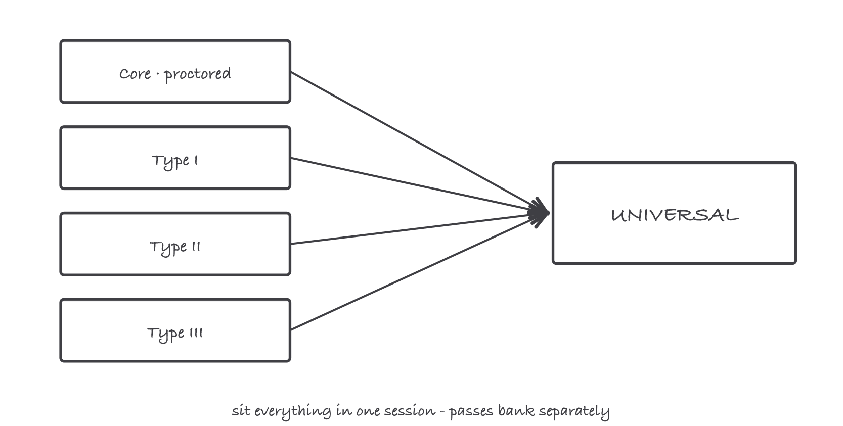 Four boxes, a proctored Core plus Types One, Two and Three, pointing into a Universal box