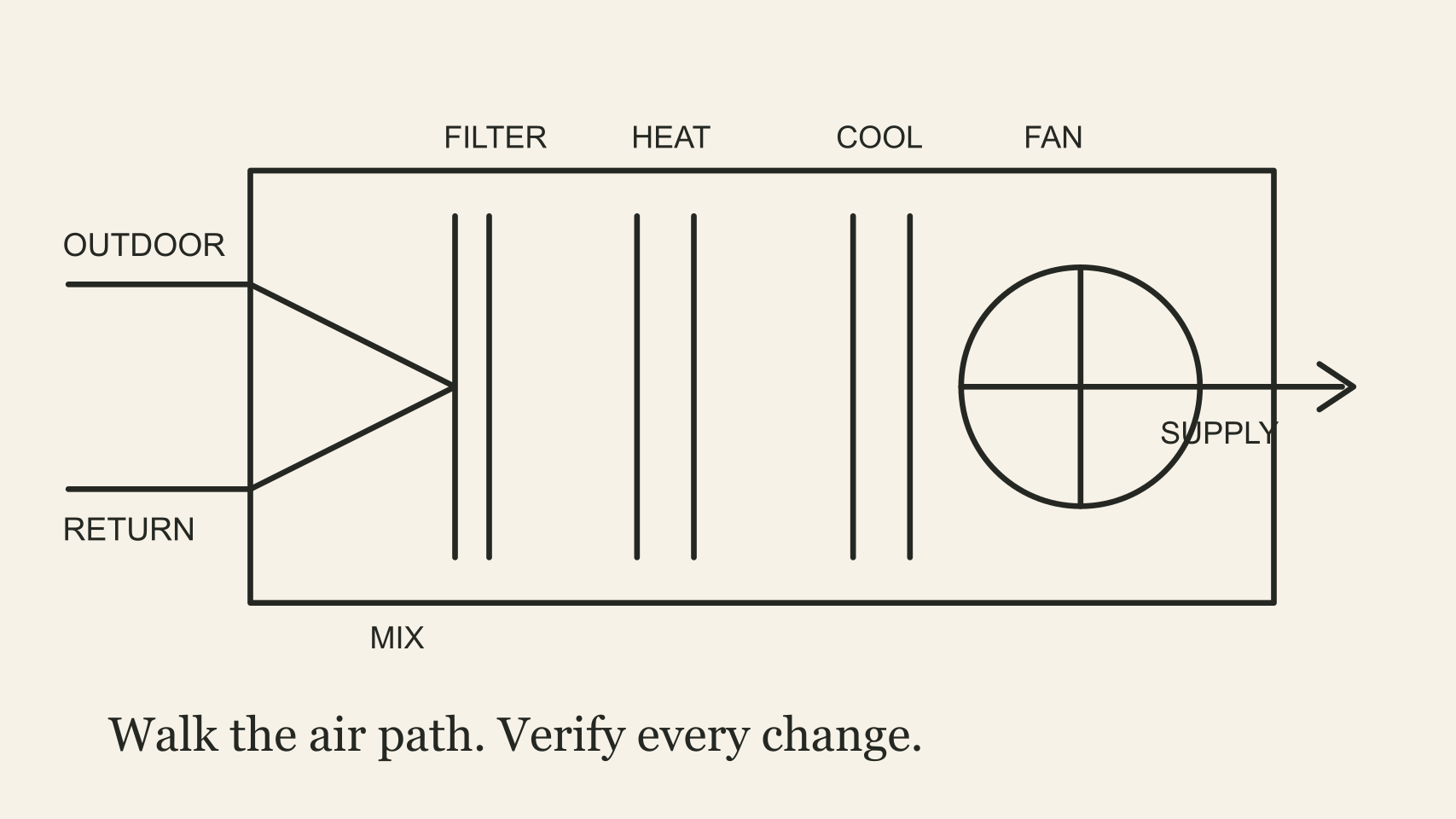 Outdoor and return air combine in an AHU before passing through filters, coils, and the supply fan