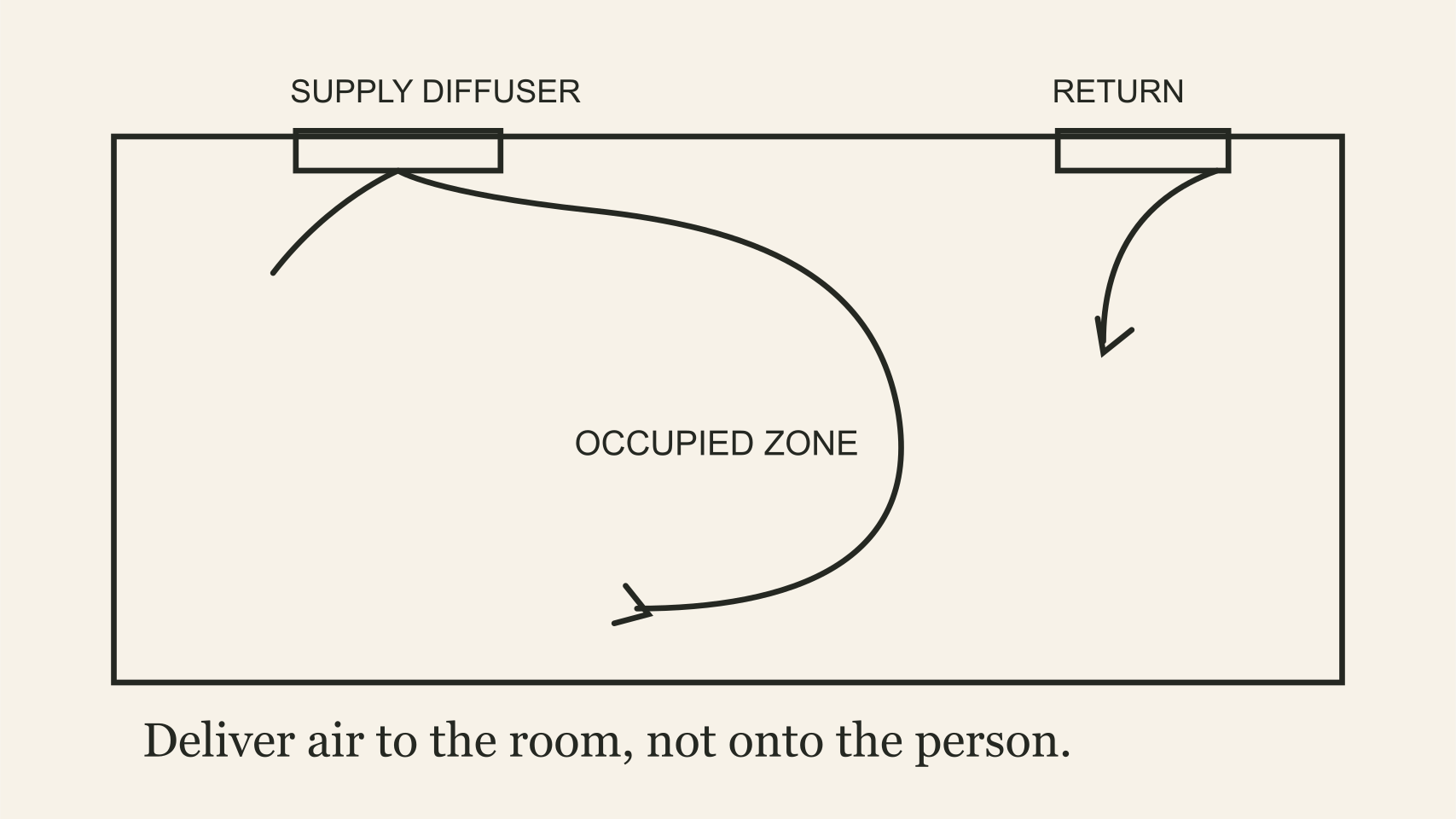 A ceiling diffuser spreads supply air across the ceiling before the air slows and falls into the occupied zone, with a return path on the opposite side