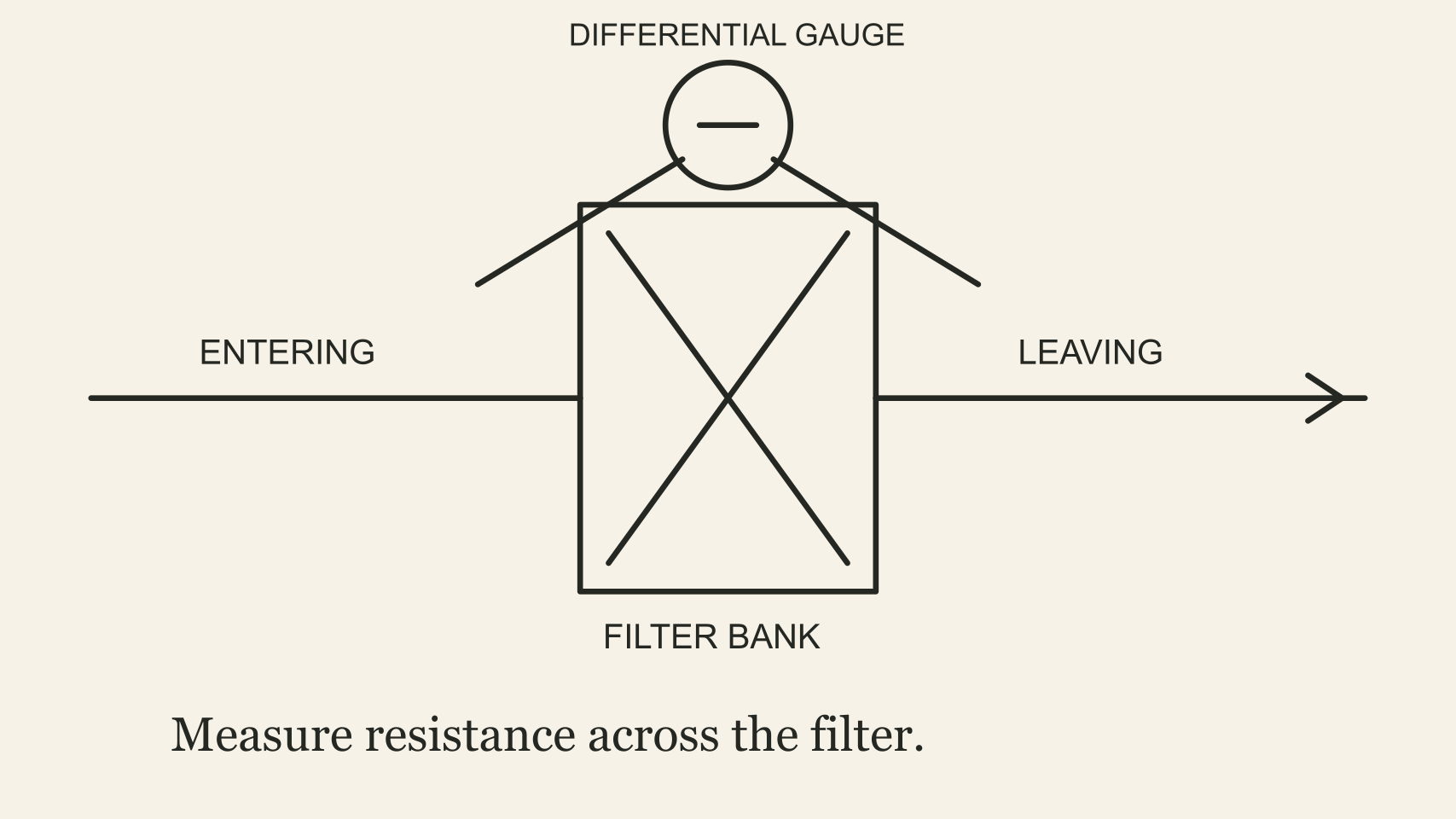 Two pressure taps on opposite sides of a filter bank feed a differential gauge that shows the filter pressure drop
