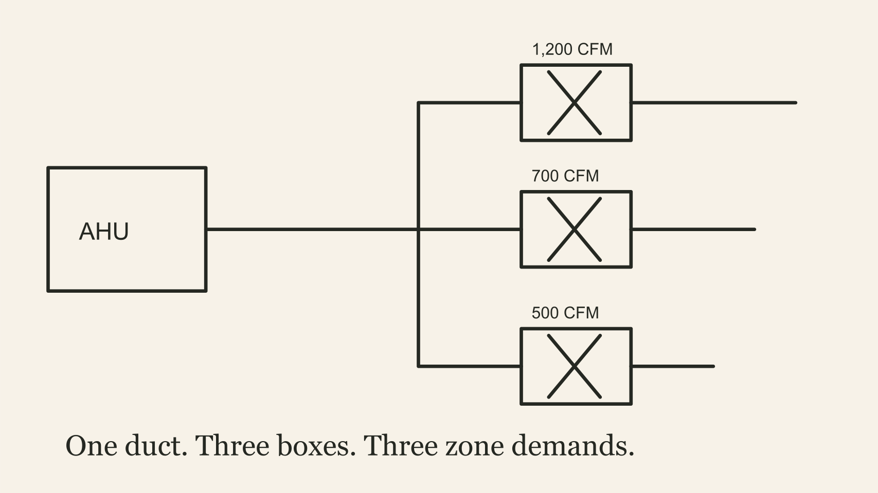 A central AHU feeds a main duct while three VAV boxes meter different airflows to three zones