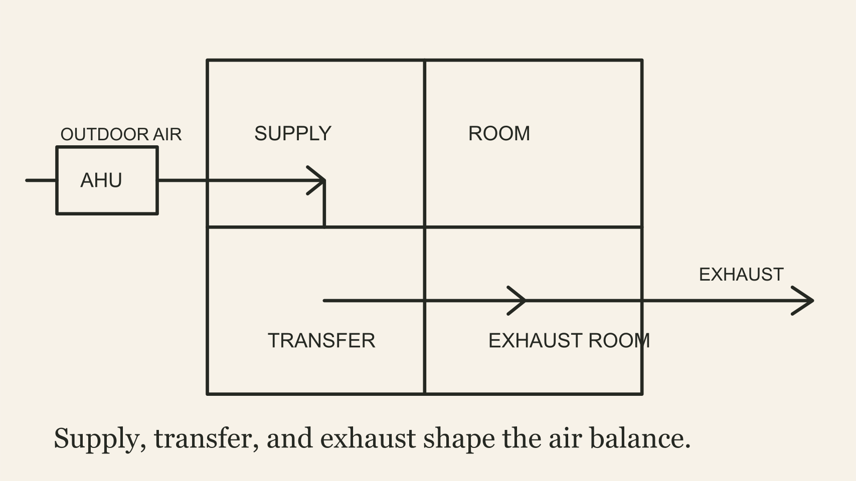 Outdoor air enters an AHU, supply air moves to rooms, transfer air crosses between spaces, and exhaust leaves the building