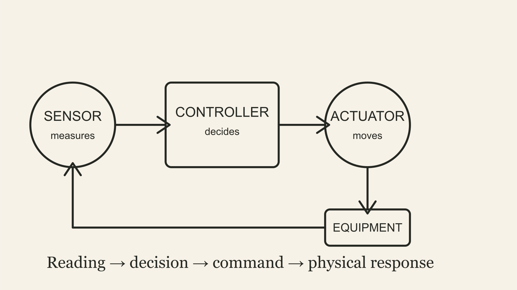 A sensor reports to a controller, the controller commands an actuator, and the equipment changes the measured space condition