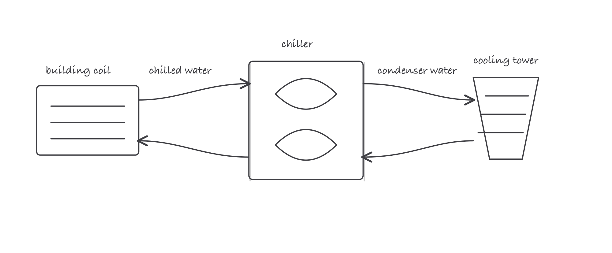 Three side-by-side loops show chilled water carrying building heat to a chiller, refrigerant crossing the machine, and condenser water carrying heat to a cooling tower