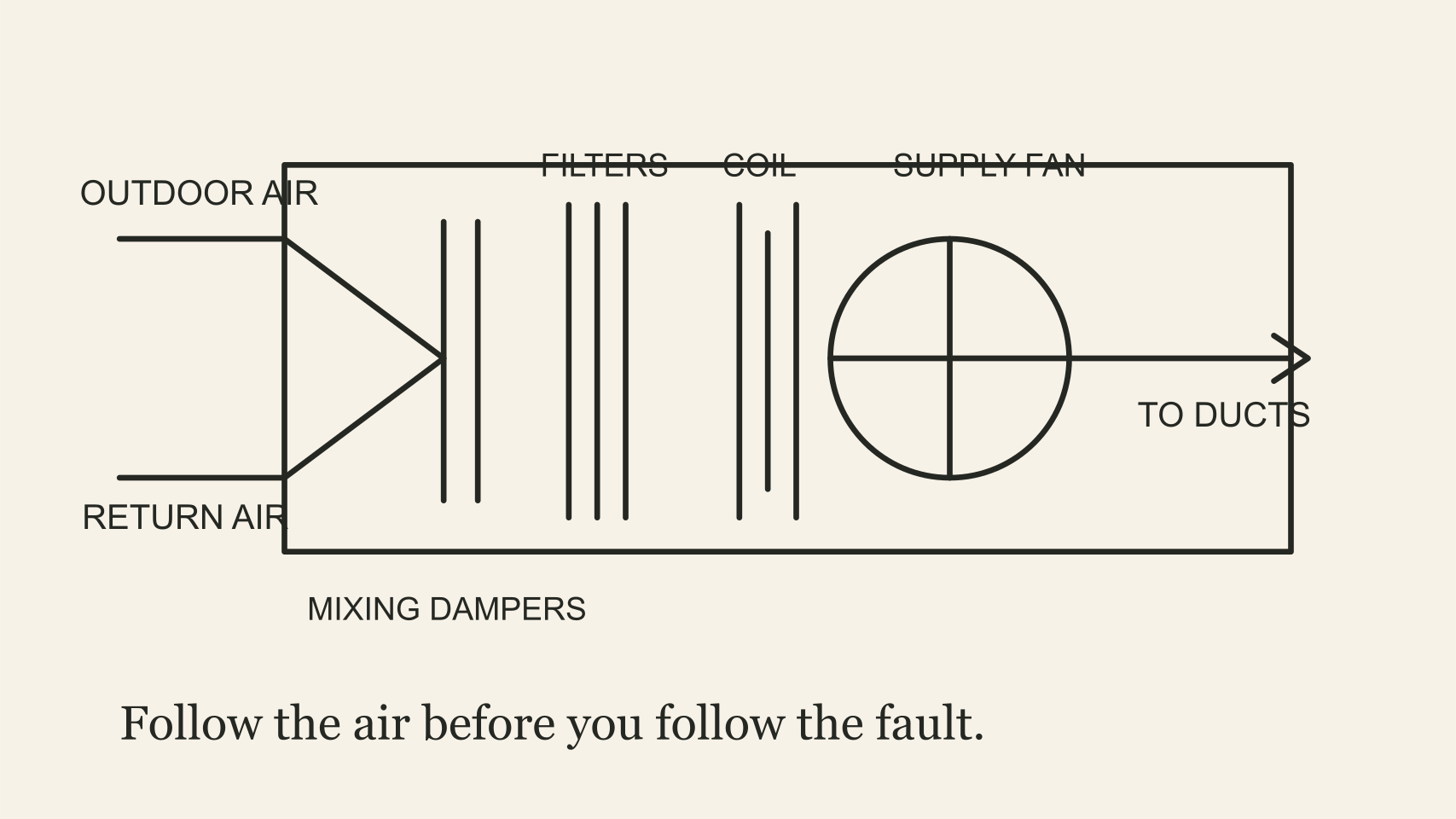 Return air and outdoor air mix inside a rooftop unit before crossing filters, coils, and the supply fan