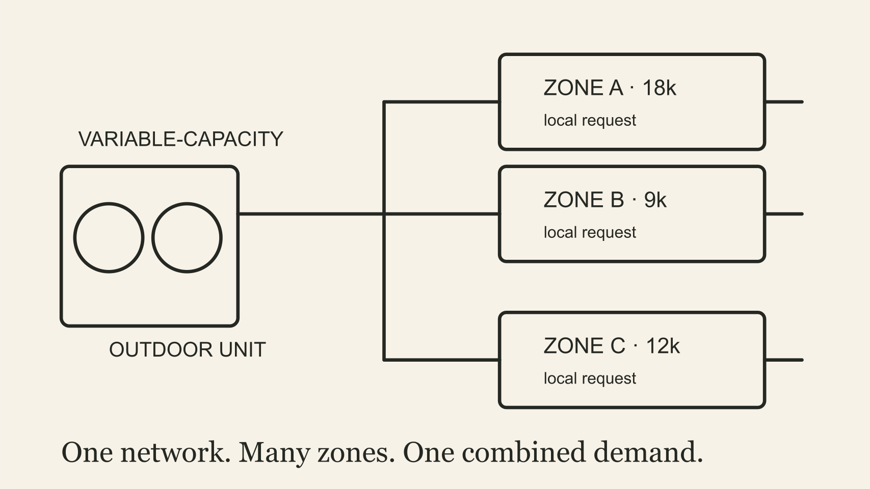 One variable-capacity outdoor unit connects through a shared refrigerant network to several independently controlled indoor zones