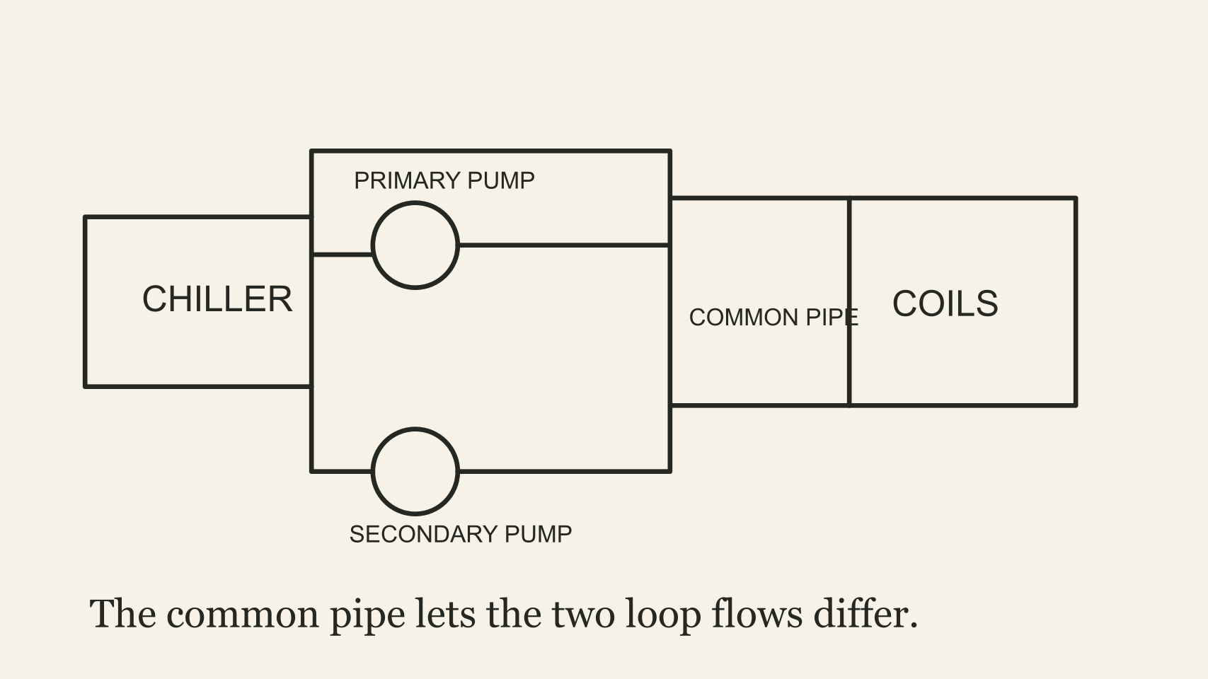 A primary chiller loop meets a variable secondary building loop at a common pipe where excess or deficit flow can cross