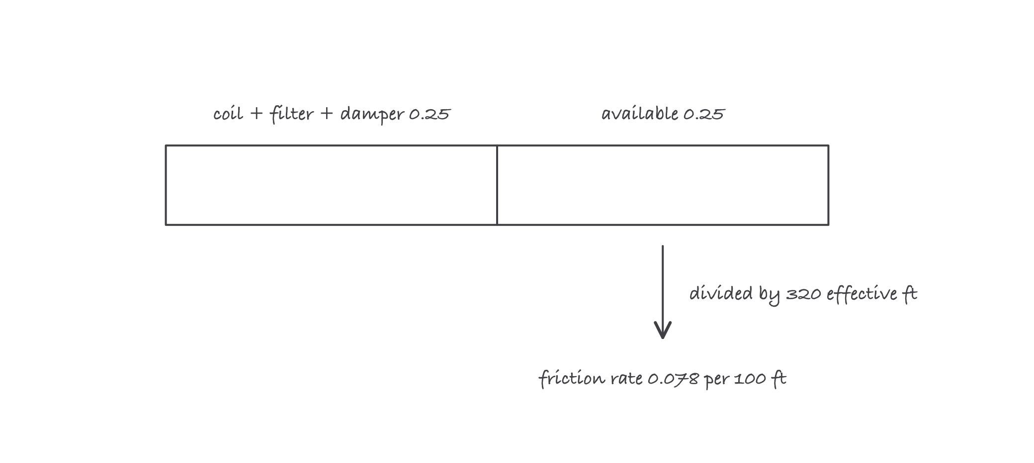 A pressure budget bar of 0.50 inches water column with 0.25 consumed by coil, filter and damper and 0.25 left as available static pressure, divided by 320 effective feet to give a friction rate of 0.078 per 100 feet