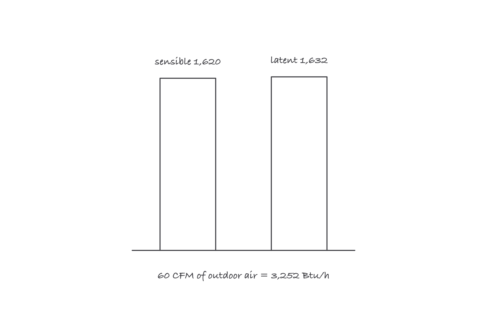 Two bars side by side for the same 60 CFM of ventilation air: sensible 1,620 Btu per hour and latent 1,632 Btu per hour, summing to 3,252