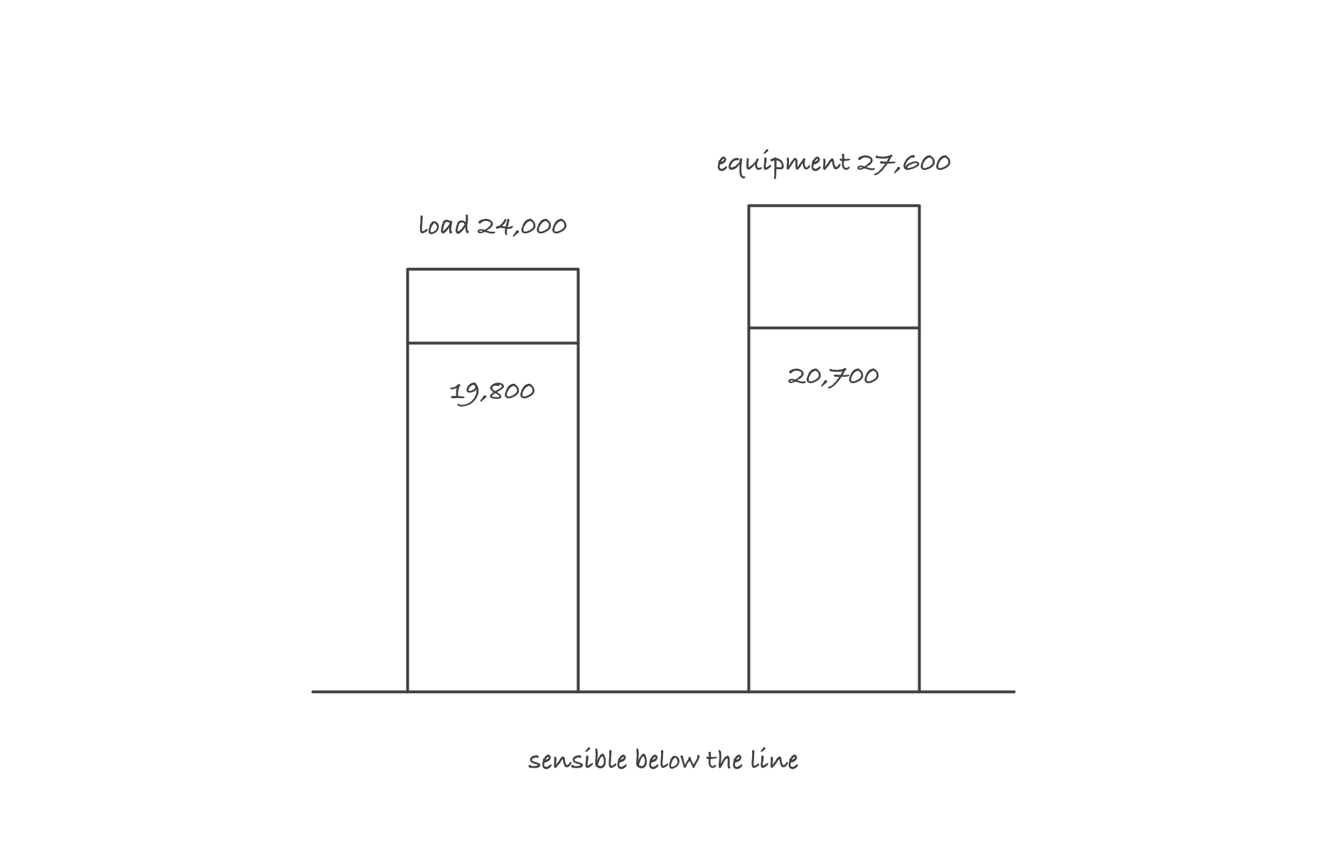 Two stacked bars: the load at 24,000 Btu per hour with 19,800 of it sensible, and the selected equipment at 27,600 with 20,700 sensible, each split by a line marking the sensible portion