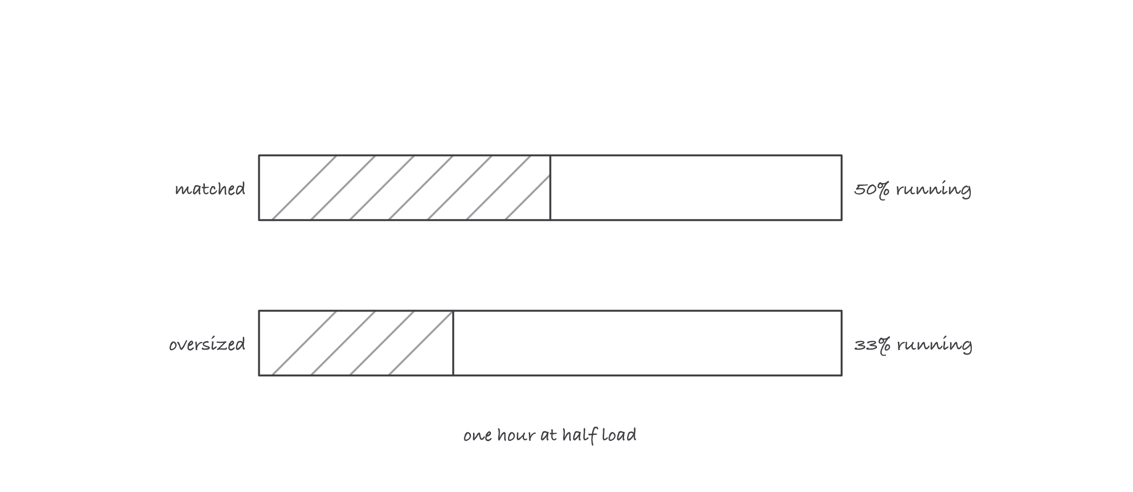 Two bars representing one hour at half load, the running portion hatched: the matched system running 50 percent of the hour, the oversized system 33 percent
